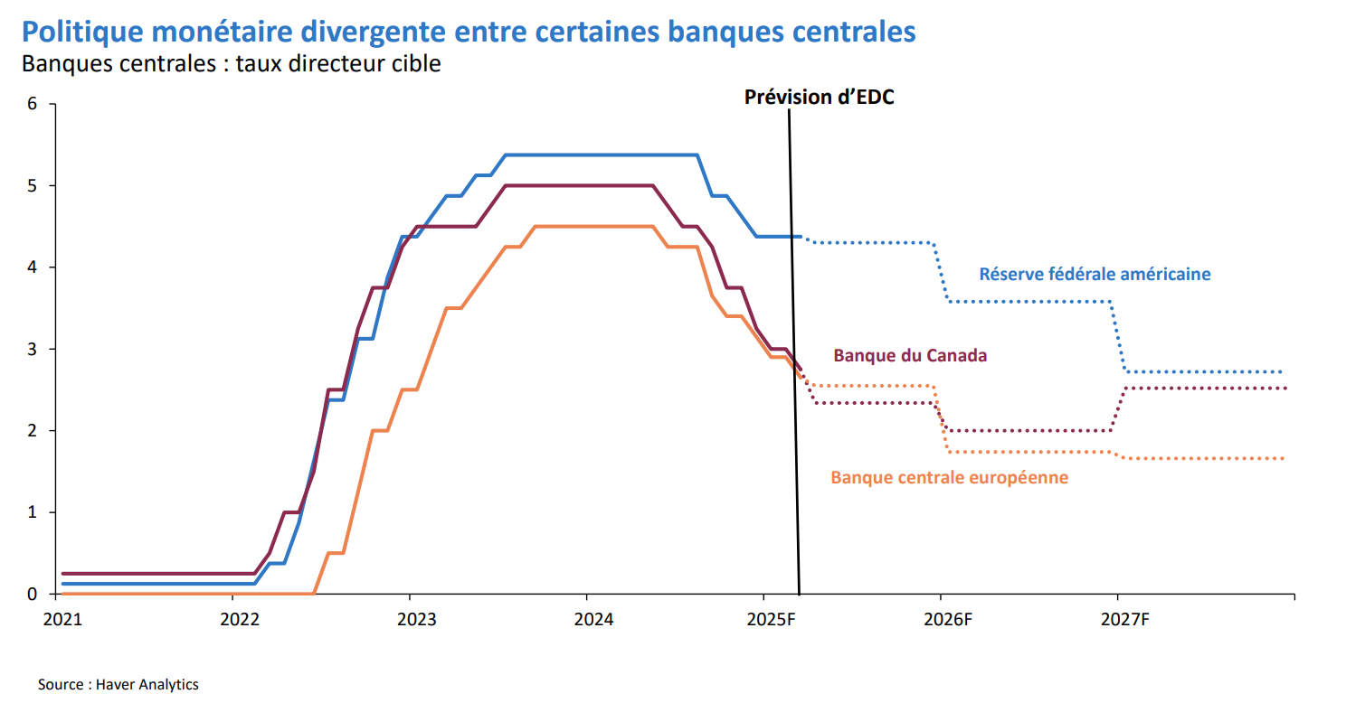 Graphique montrant la divergence entre les taux de la Banque du Canada, la Banque centrale européenne et la Réserve fédérale des États-Unis.