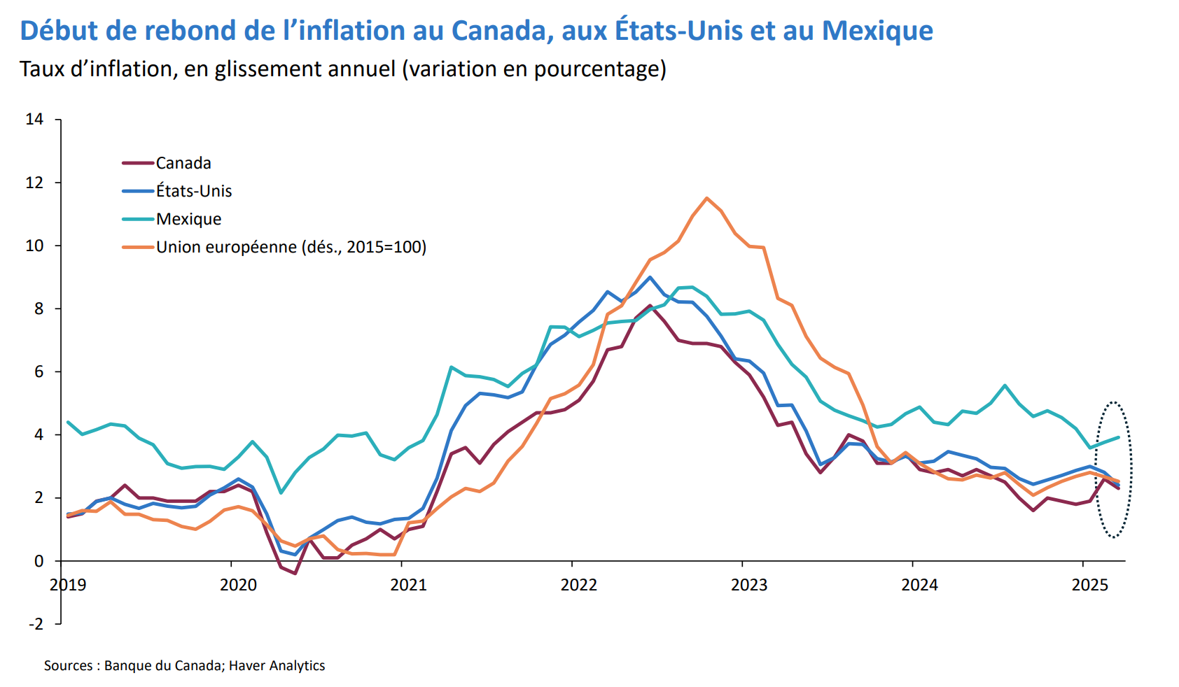 Graphique montrant l’inflation croissante au Canada, aux É.-U., au Mexique et dans l’UE.