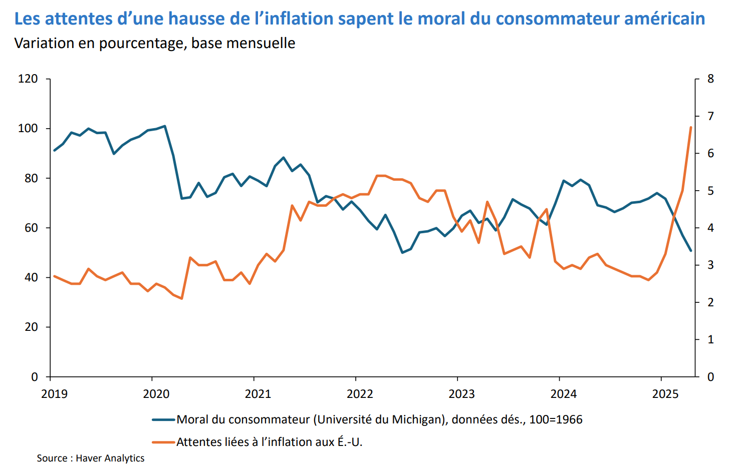 Les attentes d’une hausse de l’inflation sapent le moral des consommateurs étatsuniens