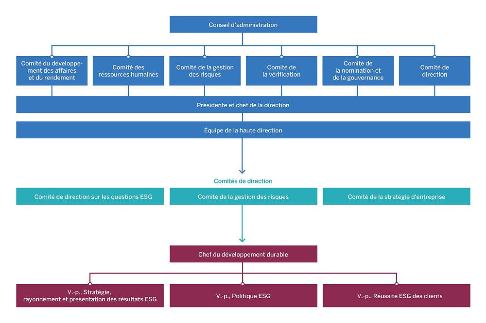 Graphique de la structure de gouvernance de la composante ESG d’EDC qui comprend les rôles suivants : Conseil d’administration, comités du Conseil, présidente et chef de la direction, Équipe de la haute direction, comités de direction, chef de la direction des affaires commerciales, chef du développement durable, direction du Groupe du développement durable.