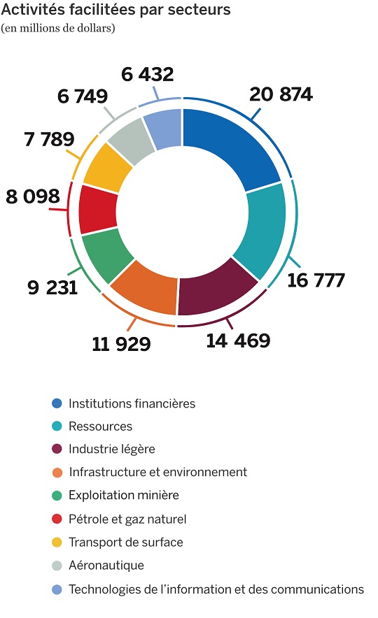 Graphique circulaire illustrant les activités facilitées par secteurs