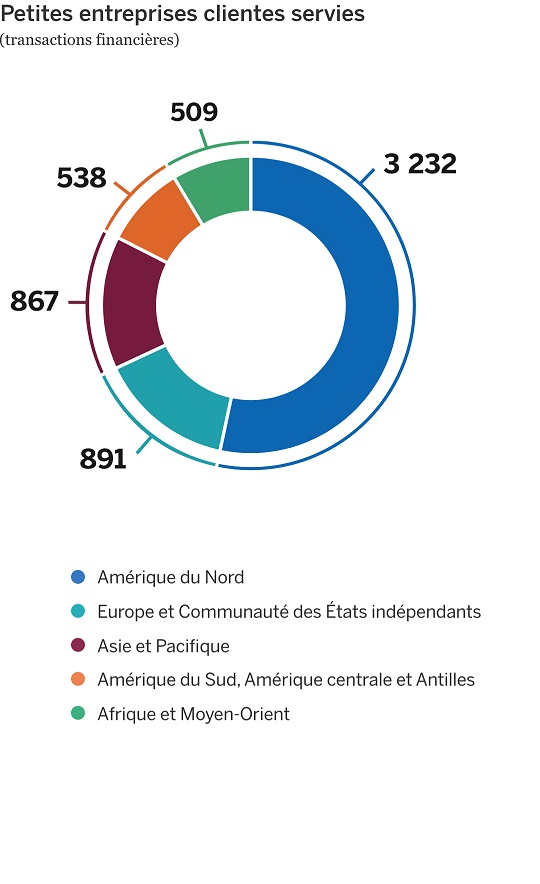 Graphique circulaire illustrant les petites entreprises servies