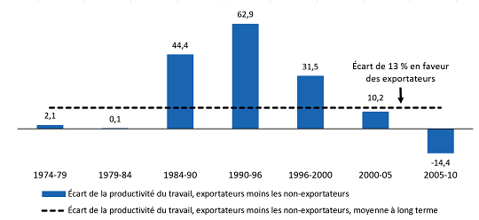 ecart-de-la-productivite-du-travail-exportateurs-moins-les-non-exportateurs-secteur-manufacturier-canadien-1974-2010