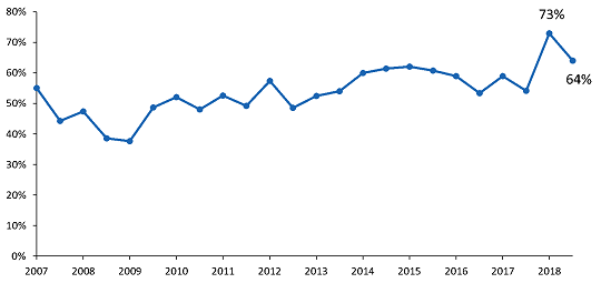 Les exportations du Canada devraient augmenter durant les six prochains mois (% des répondants)