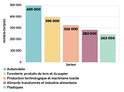 La force du fabricant dans le Midwest