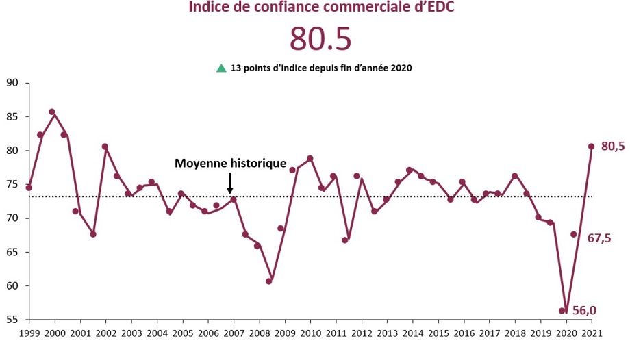 La confiance commerciale au Canada en hausse de 13 points par rapport au sondage de décembre.