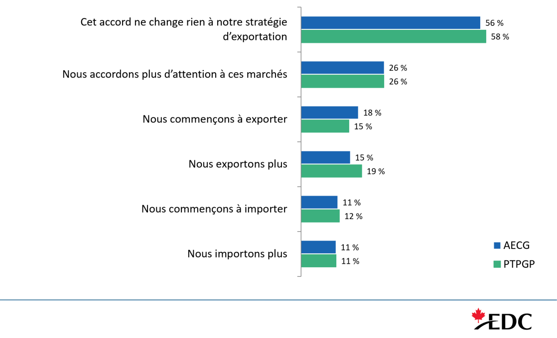 De nouveaux accords commerciaux qui dynamisent les stratégies d’exportation