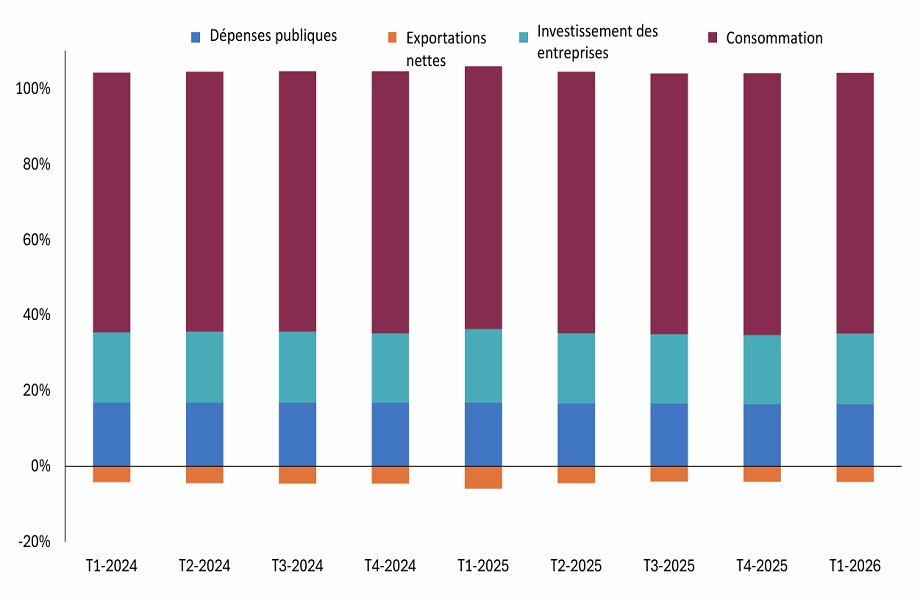 La croissance économique des États-Unis est surtout alimentée par les investissements des entreprises et les dépenses de consommation, et d’autres contributions modestes.