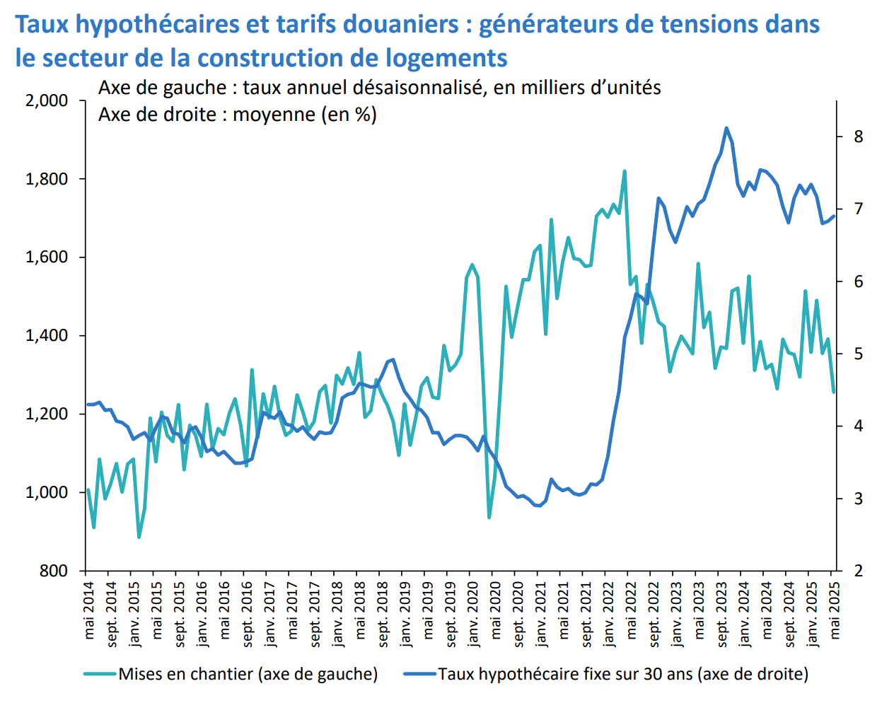 graphique 1