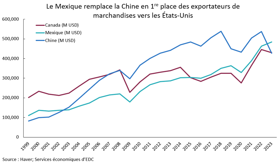 Le Mexique est désormais le premier exportateur vers les États-Unis, devant la Chine et le Canada.