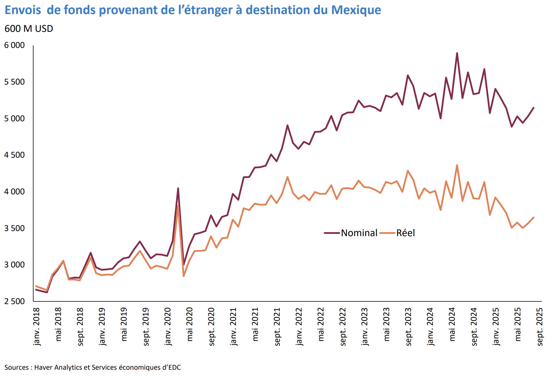 Graphique des envois de fonds vers le Mexique en M$US, nominal et réel; baisse de 5,6 % en août (cumul annuel).
