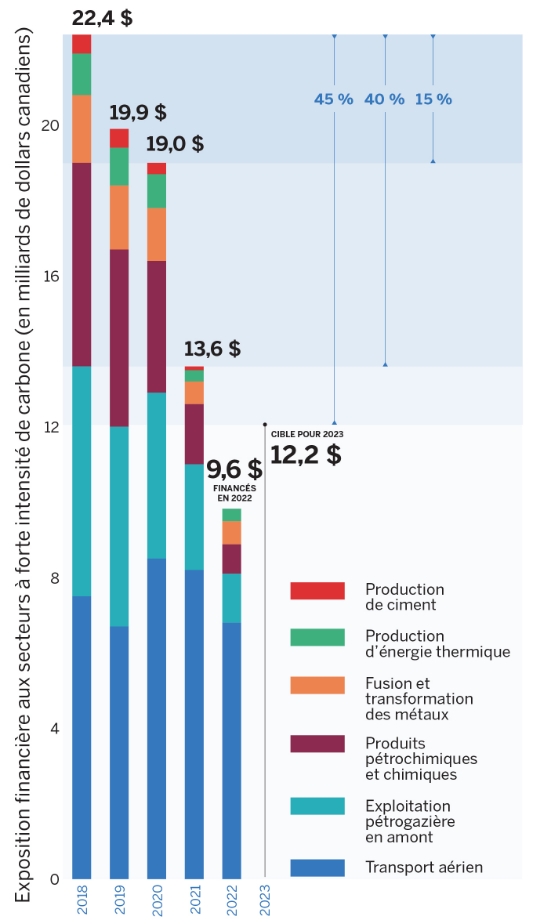 Graphique sur les progrès vers l'atteinte de la cible climatique pour 2023.