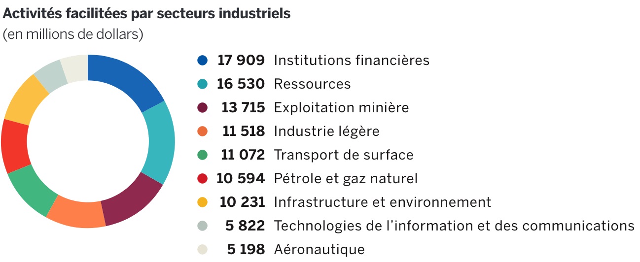 Une illustration des activités facilitées par secteurs industriels