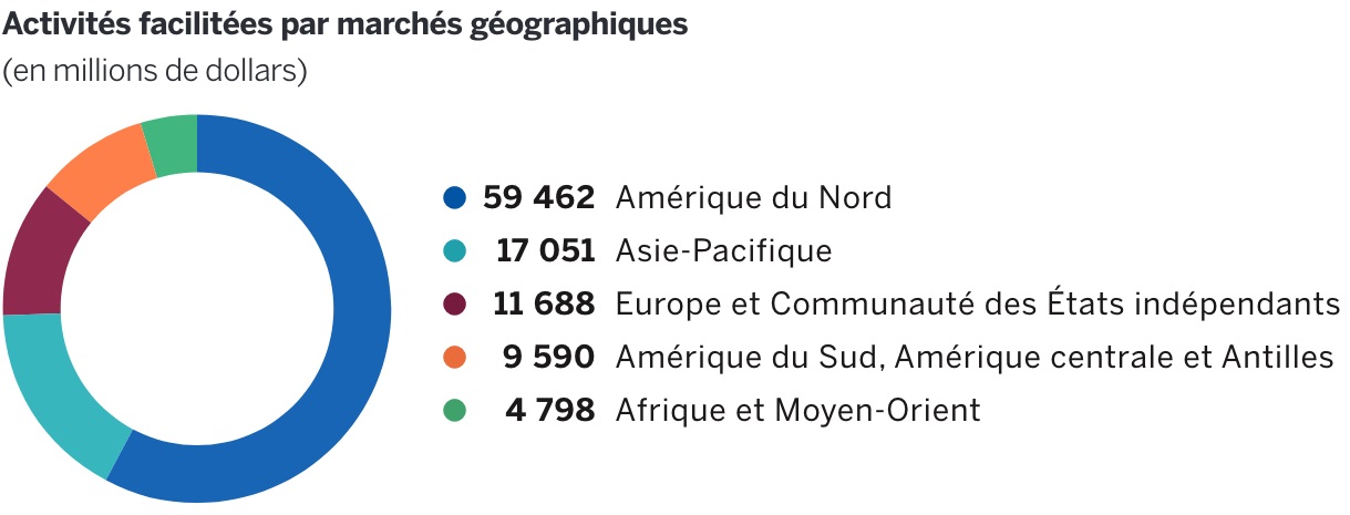 Une illustration des activités facilitées par marchés géographiques