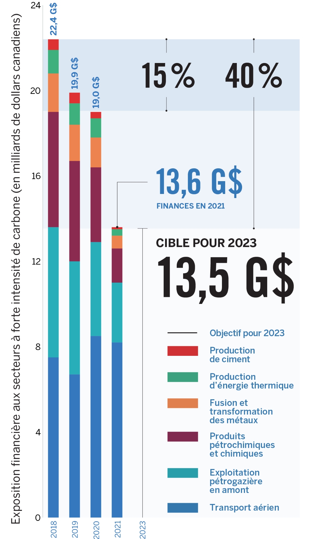 Un histogramme indiquant l’exposition financière aux secteurs à forte intensité de carbone de 2018 à 2021 