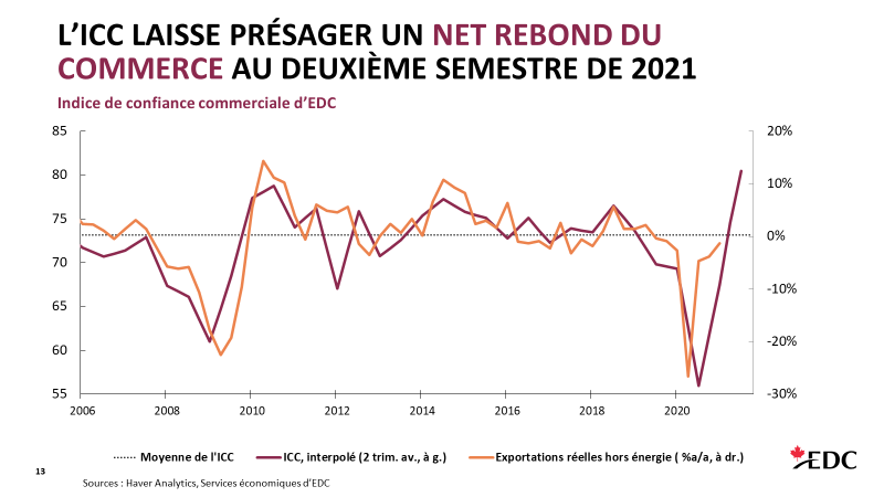 Le rebond se poursuit en 2021