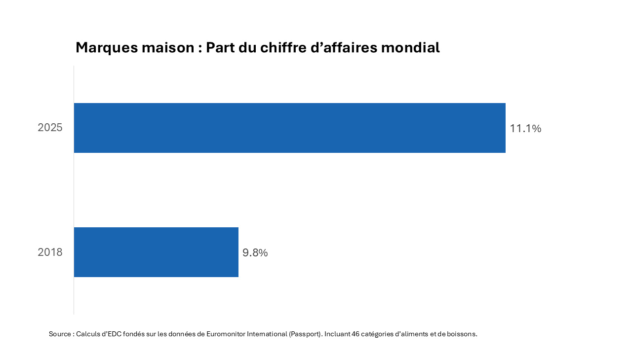 Graphique à barres horizontales montrant la part mondiale des ventes par catégorie attribuable aux marques privées, en hausse de 9,8 % en 2018 à 11,1 % en 2025.