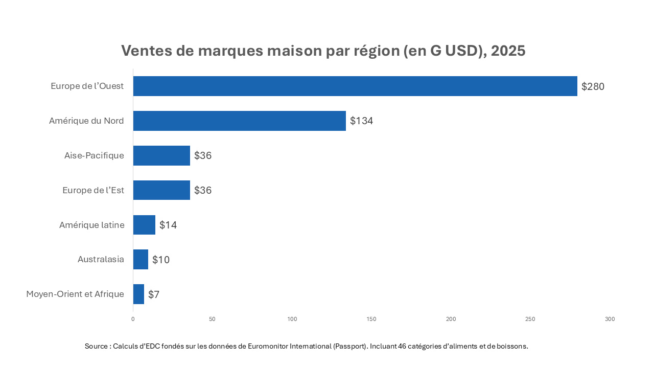 Graphique à barres horizontales montrant les ventes régionales de marques privées en 2025, dominées par l’Europe de l’Ouest avec 280 milliards de dollars et l’Amérique du Nord avec 134 milliards de dollars, tandis que les totaux sont beaucoup plus faibles dans les autres régions.