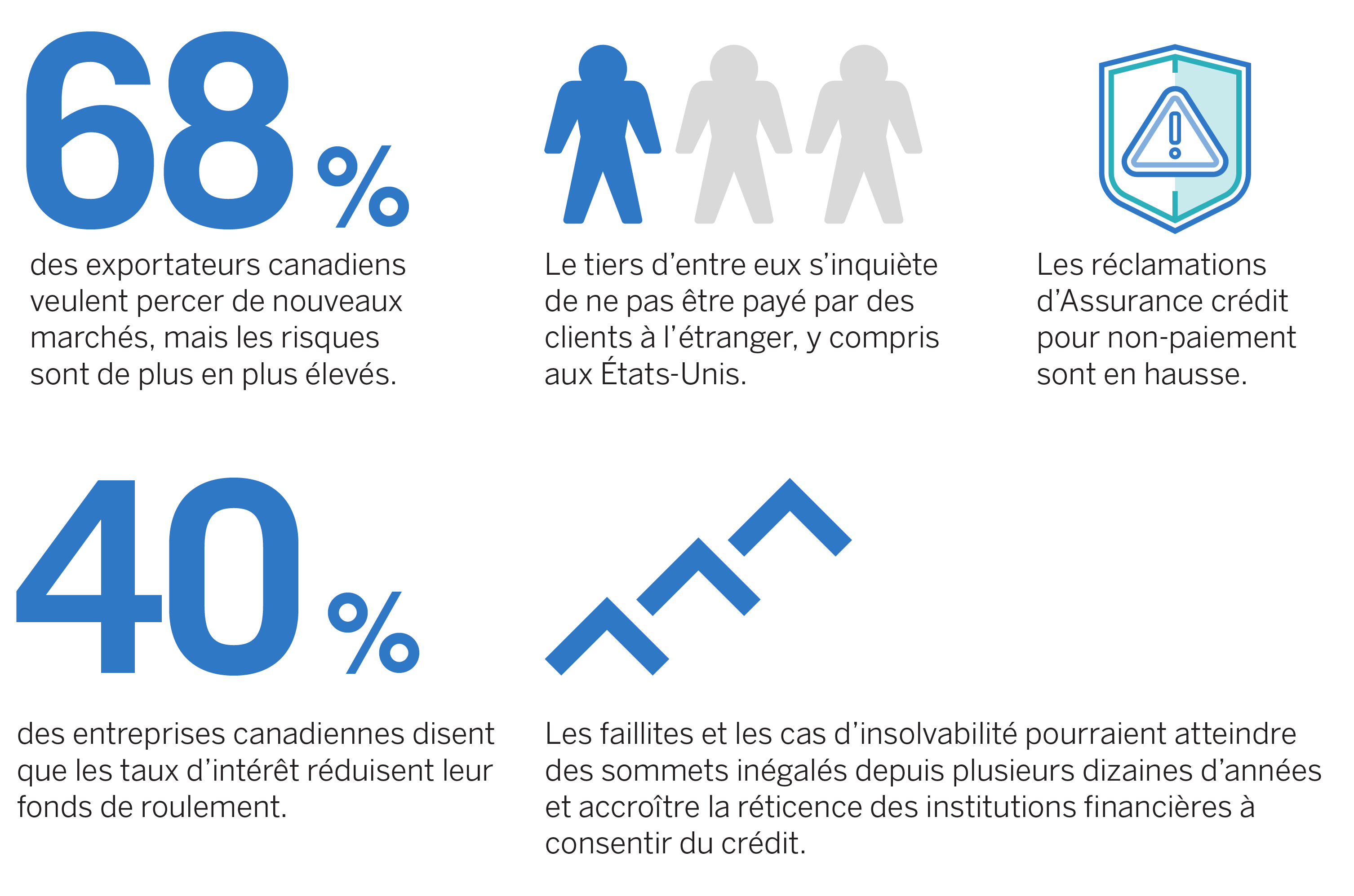 Schéma présentant trois façons dont l’assurance crédit d’EDC peut aider les entreprises canadiennes.