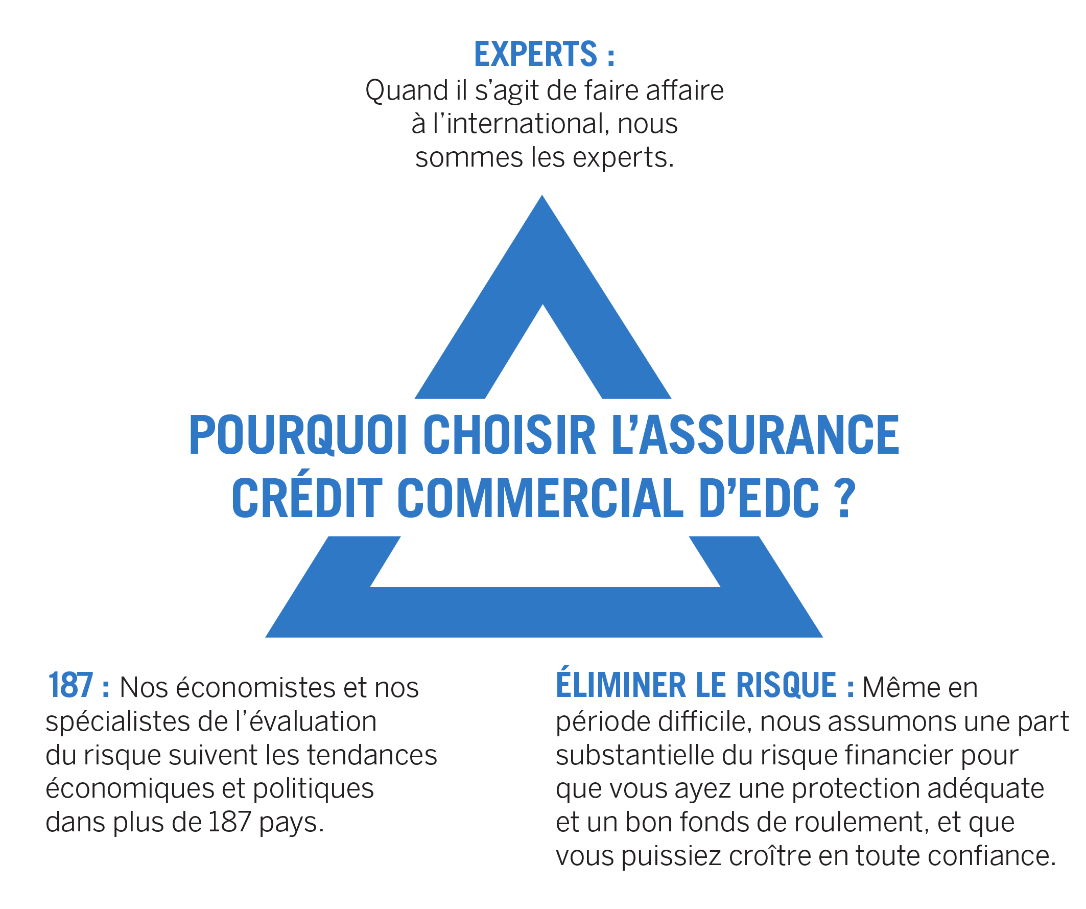 An infographic highlights the three main ways EDC Credit Insurance helps Canadian businesses.