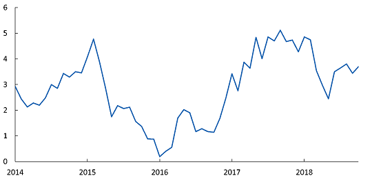 Ralentissement de la croissance mondiale des exportations de marchandises – moyenne sur trois mois (variation en pourcentage d’une année à l’autre)