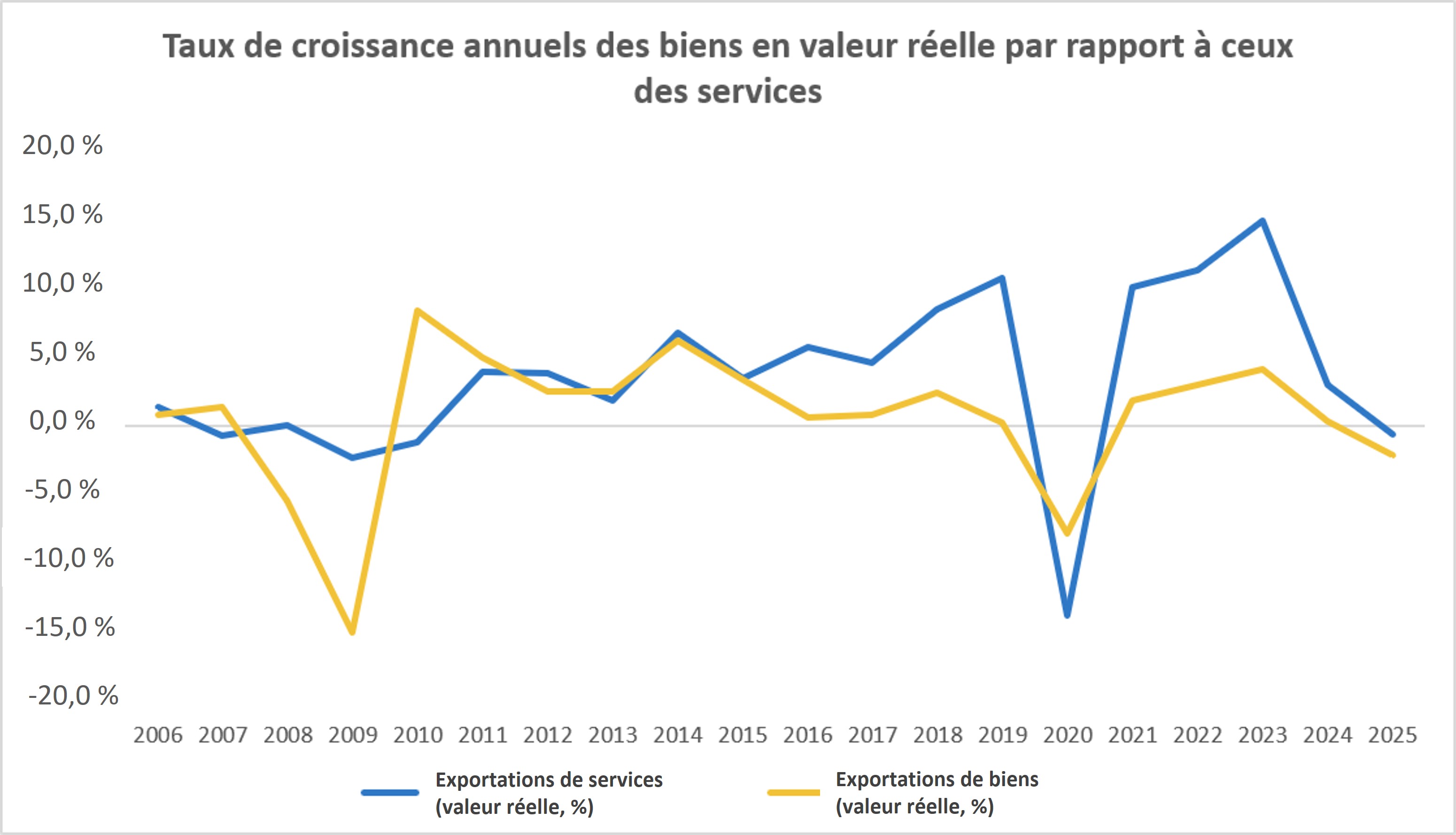 Croissance annuelle des exportations réelles de biens et services du Canada de 2006 à 2025, plus forte pour les services.