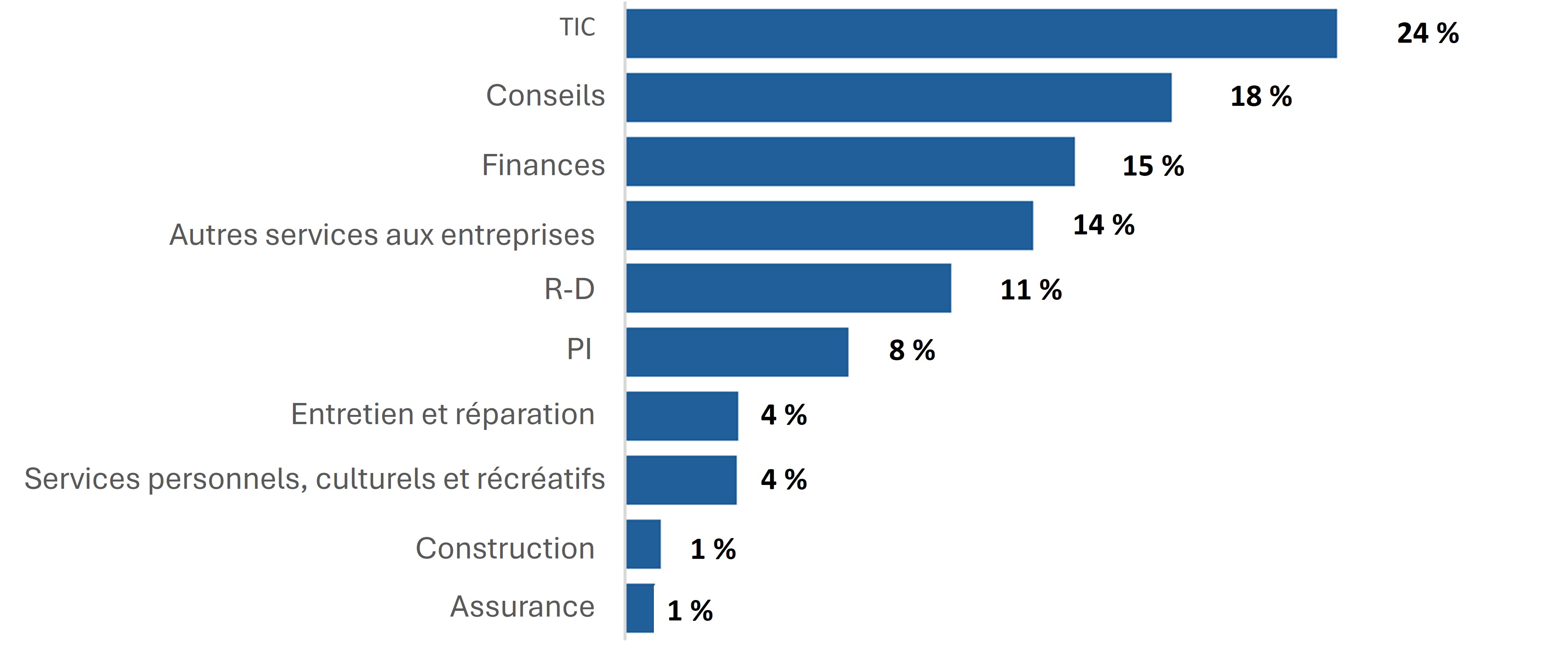 Les TIC dominent les services commerciaux à 24 %, suivies des services-conseils à 18,5 % et de la finance à 15,2 %.