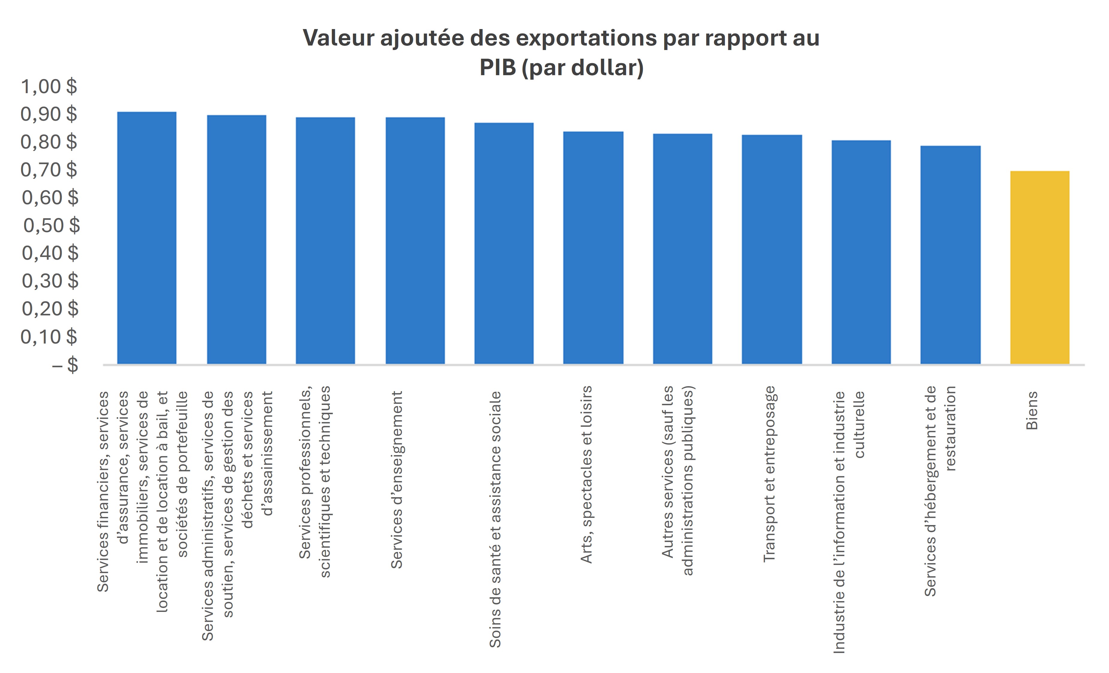 Les services ajoutent de 78 à 90 cents au PIB par dollar exporté, contre 69 cents pour les biens.