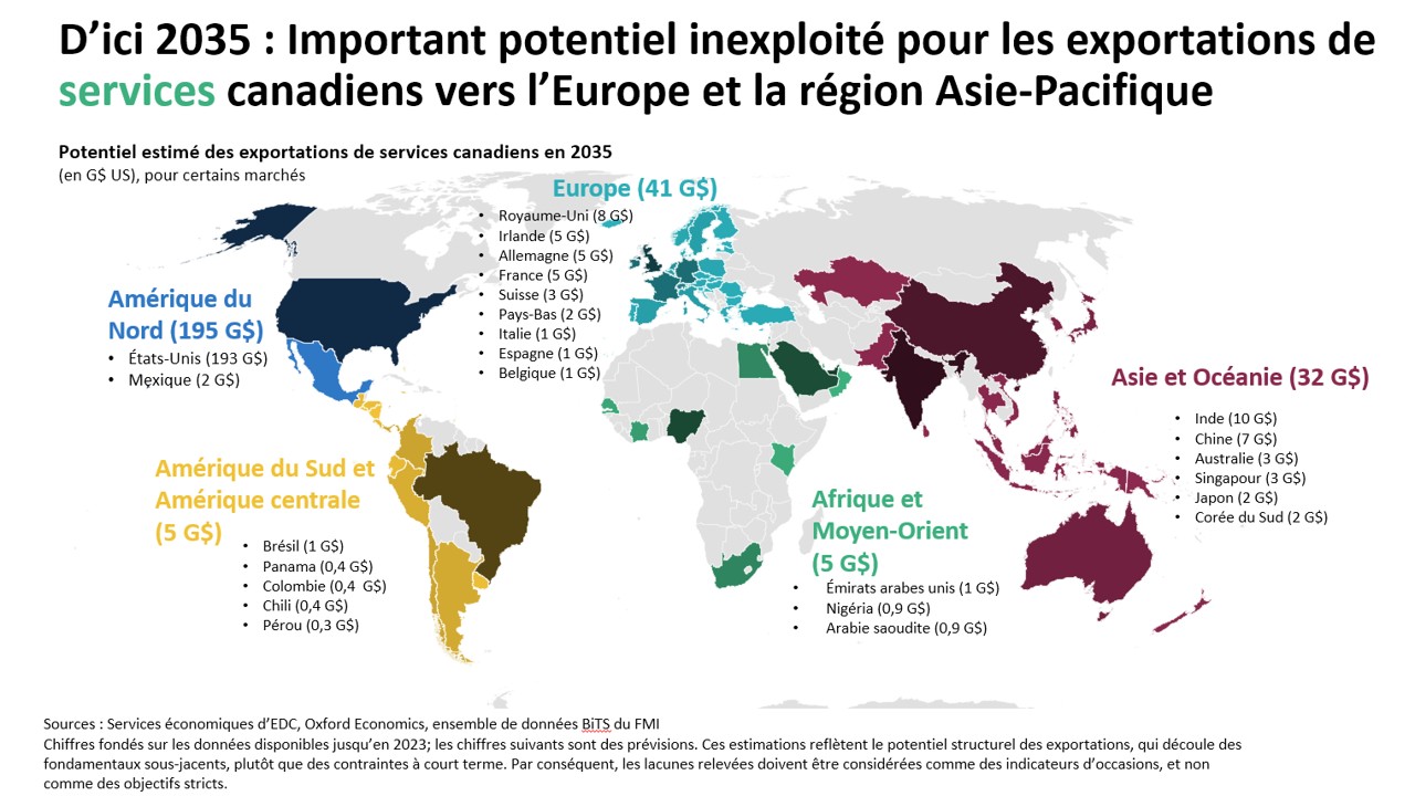 Principaux marchés mondiaux pour les exportations canadiennes de services d’ici 2035, notamment en Europe.
