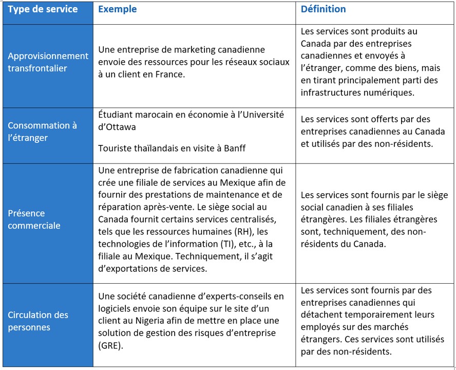 Quatre modes d’exportation des services canadiens : transfrontalier, consommation, présence commerciale et personnes.