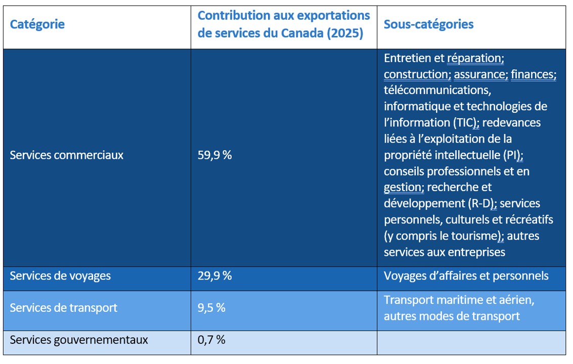 Les services commerciaux dominent à 59,9 %, suivis des voyages à 29,9 % et du transport à 9,5 %.