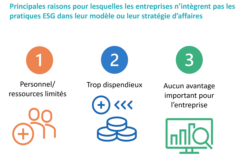 Icônes illustrant les trois principales raisons pour lesquelles les répondants au sondage n’intègrent pas les pratiques ESG dans leur entreprise