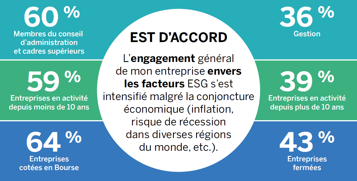 mage indiquant que 36 % à 64 % des personnes interrogées estiment que l’engagement envers les facteurs ESG s’est intensifié malgré la conjoncture économique. Les réponses sont ventilées par échelon de direction, nombre d’années en activité et type d’entreprise (cotée en bourse ou non).