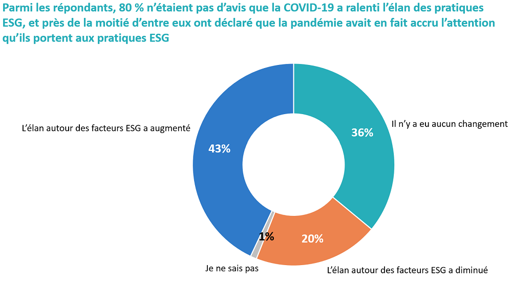 Graphique circulaire illustrant comment, selon les répondants au sondage, la COVID-19 a influé sur l’élan des pratiques ESG