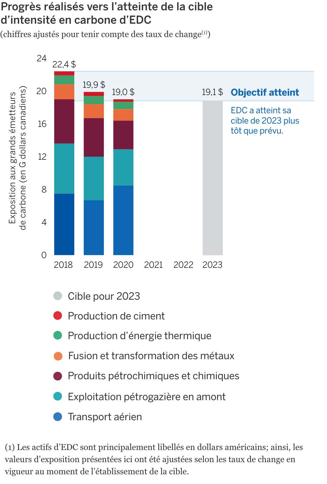 Diagramme à bandes illustrant les progrès réalisés vers l’atteinte de la cible d’intensité carbonique d’EDC