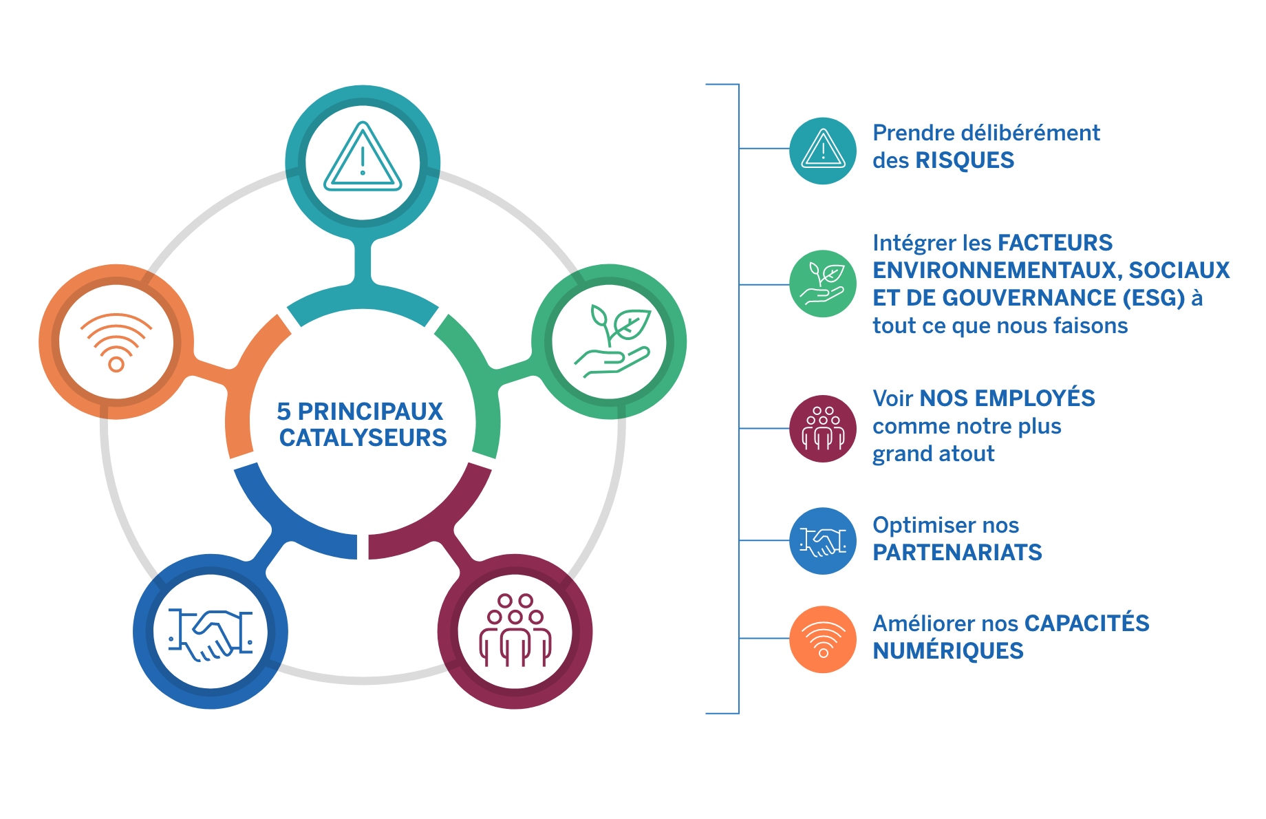 Infographie sur les cinq principaux catalyseurs d’EDC