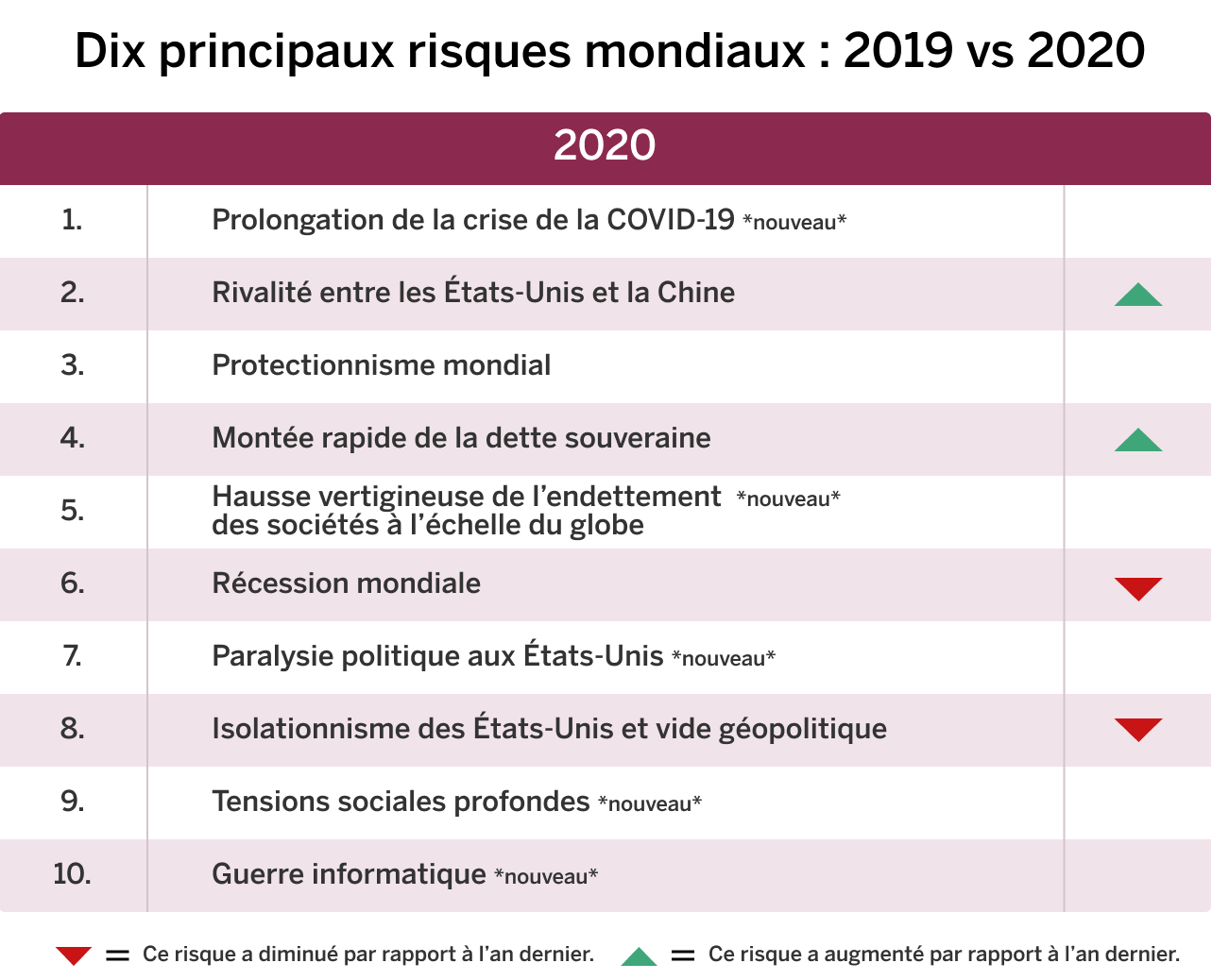 Principaux risques 2019 vs 2020