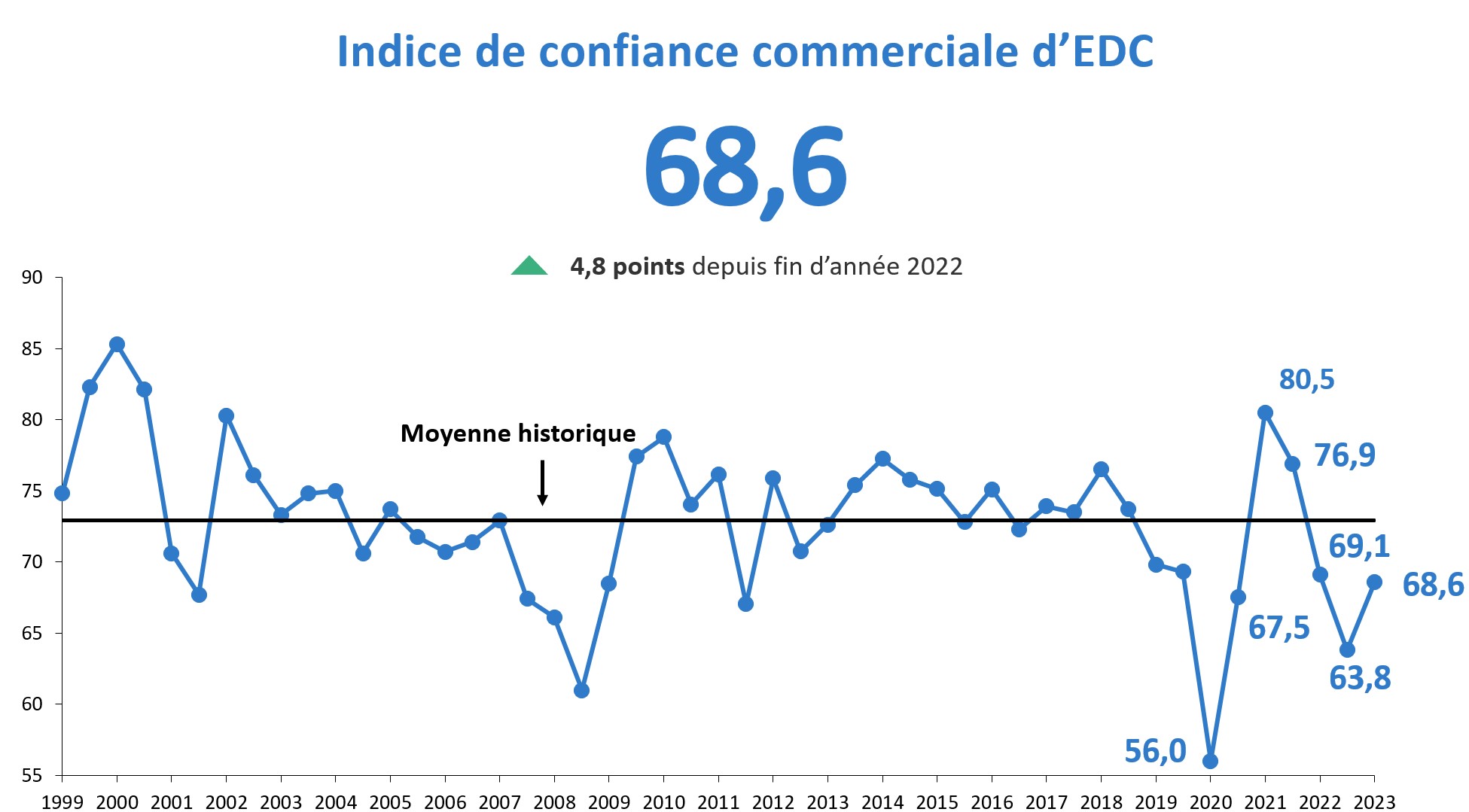 L’indice de confiance commerciale s’établit à 68,6.