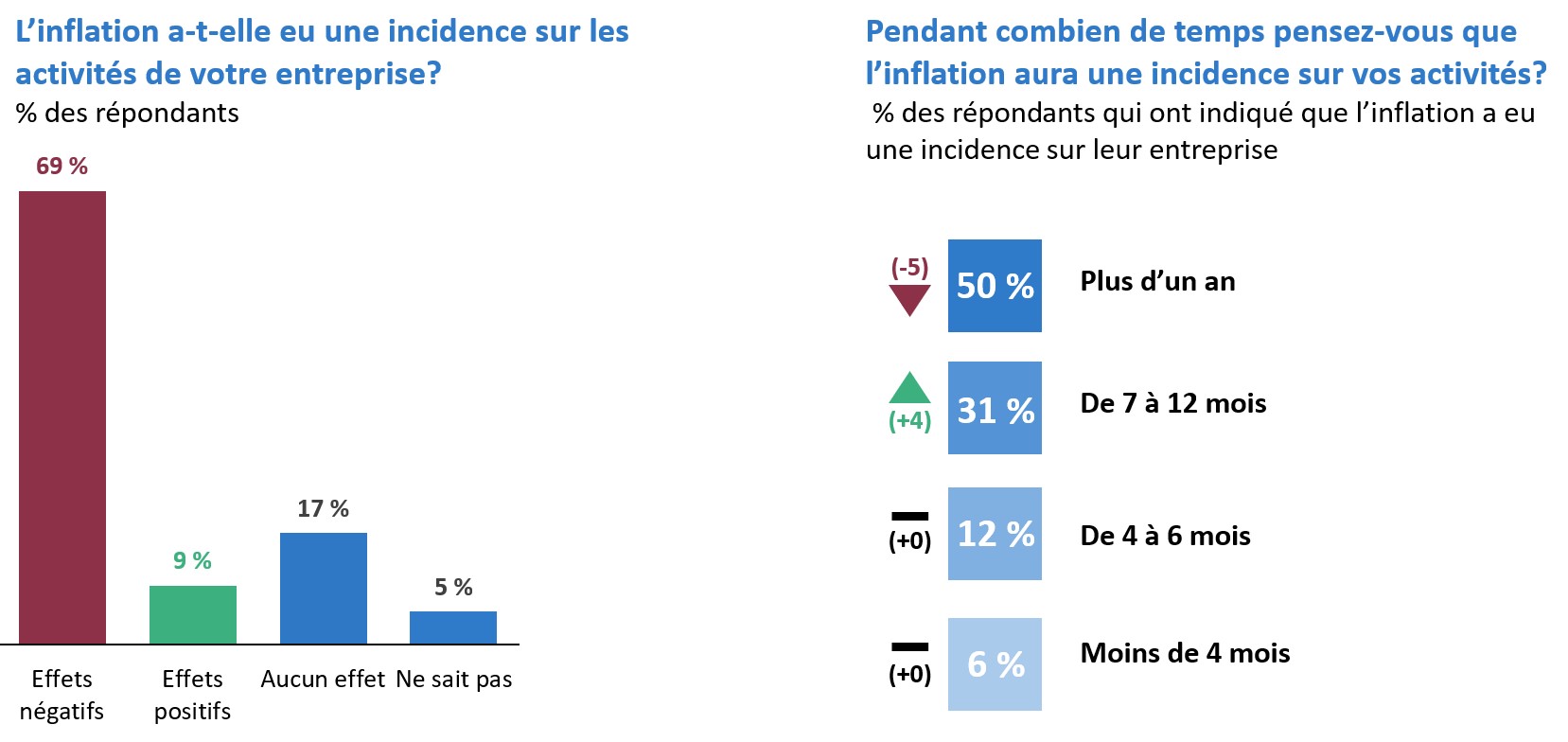 51% disent que le ralentissement mondial aura un impact important, 69 % disent que cela aura un impact sur les ventes à l'exportation