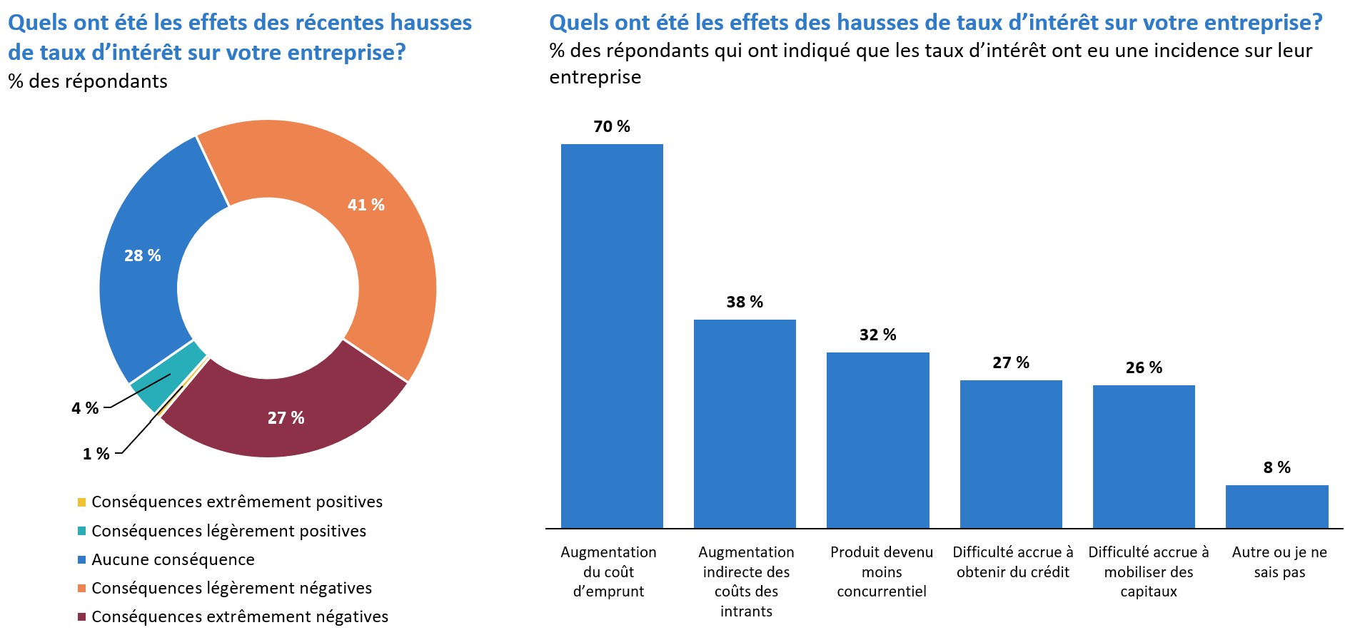 43 % déclarent que les hausses de taux d'intérêt ont un impact négatif sur leur entreprise, 58 % disent que l'augmentation du coût d'emprunt est un problème