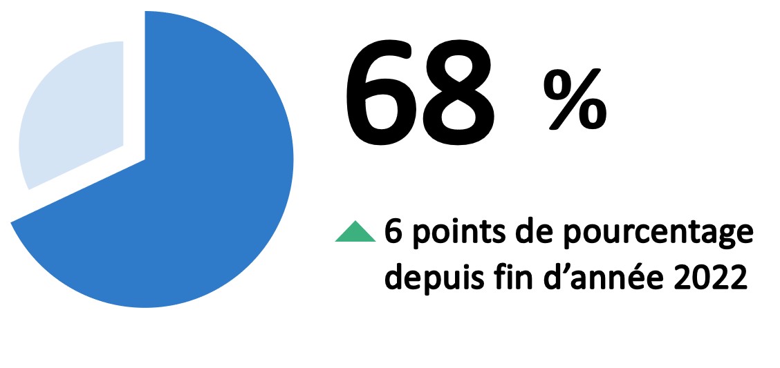 62 % ont l’intention de se diversifier dans d’autres marchés, une diminution de deux points de pourcentage depuis juin.