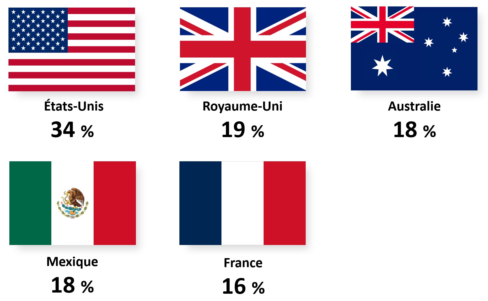 États-Unis 20 %  Royaume-Uni 16 %  Australie 15 %  Mexique 15 %  Allemagne 14 % 