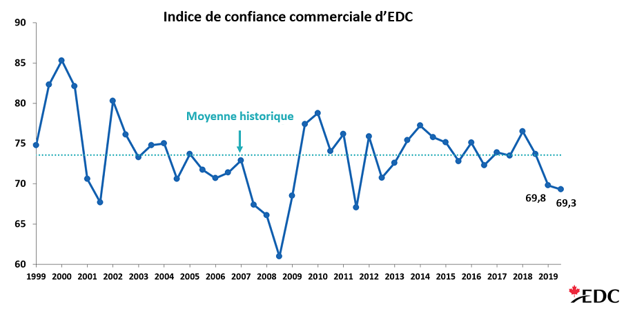 L’indice de confiance commerciale a diminué pour s’établir à 69,3, son niveau le plus bas en huit ans.