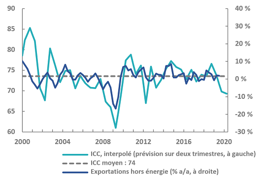 Le graphique fait état de sombres perspectives pour les exportations canadiennes en 2020. 