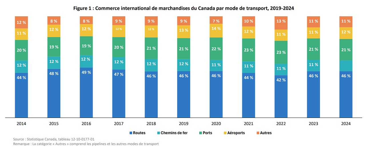 Graphique montrant les routes comme mode principal du commerce canadien (2014–2024), ports en second, rail et air varient.