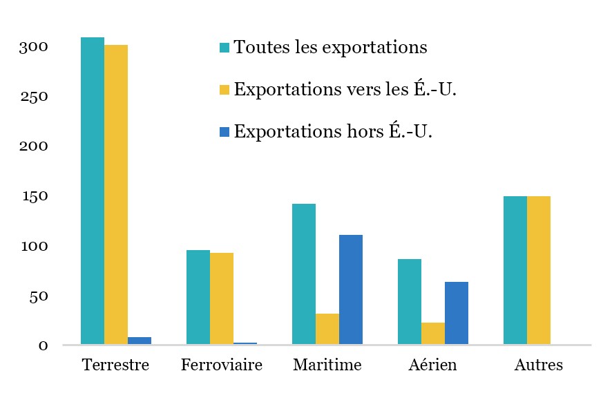 Graphique illustrant la valeur des exportations canadiennes en fonction du mode de transport : le transport par train mène le bal, suivi du fret ferroviaire, maritime et aérien; pour les exportations américaines, le transport terrestre est le plus utilisé