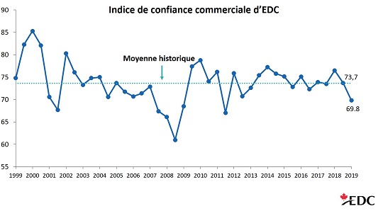 L’indice de confiance commerciale du canada n’a jamais été aussi bas en sept ans