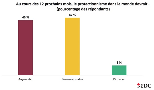 La plupart des exportateurs canadiens s’attendent à ce que le protectionnisme demeure stable