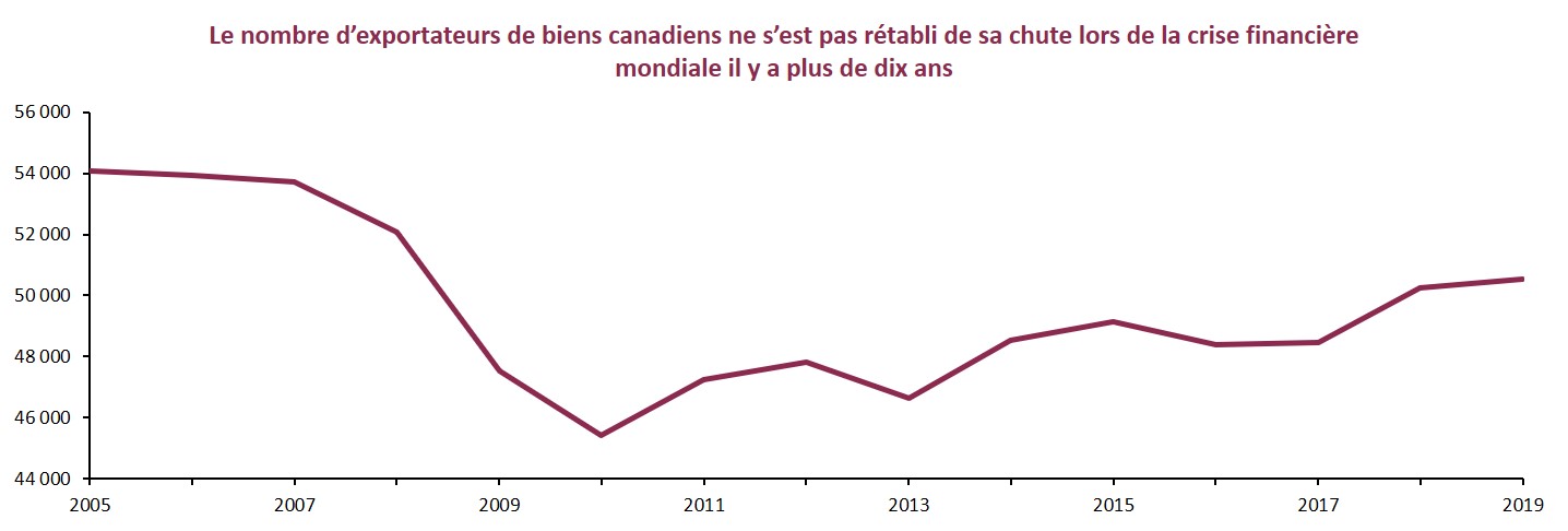 Baisse de 7 % du nombre d’exportateurs depuis 2005