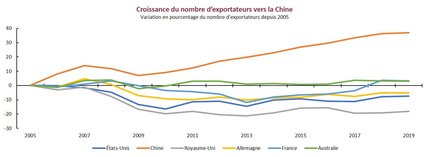 La Chine est un important marché d’exportation